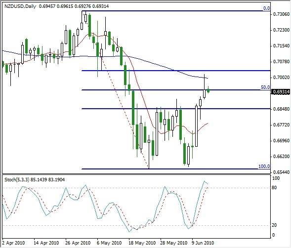 NZD/USD Technical Analysis- A Possible Trend Change